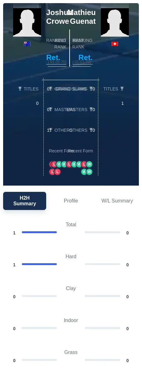 Crowe Guenat H2h Summary Stats
