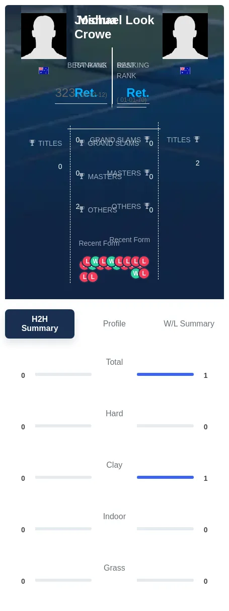 Look Crowe H2h Summary Stats