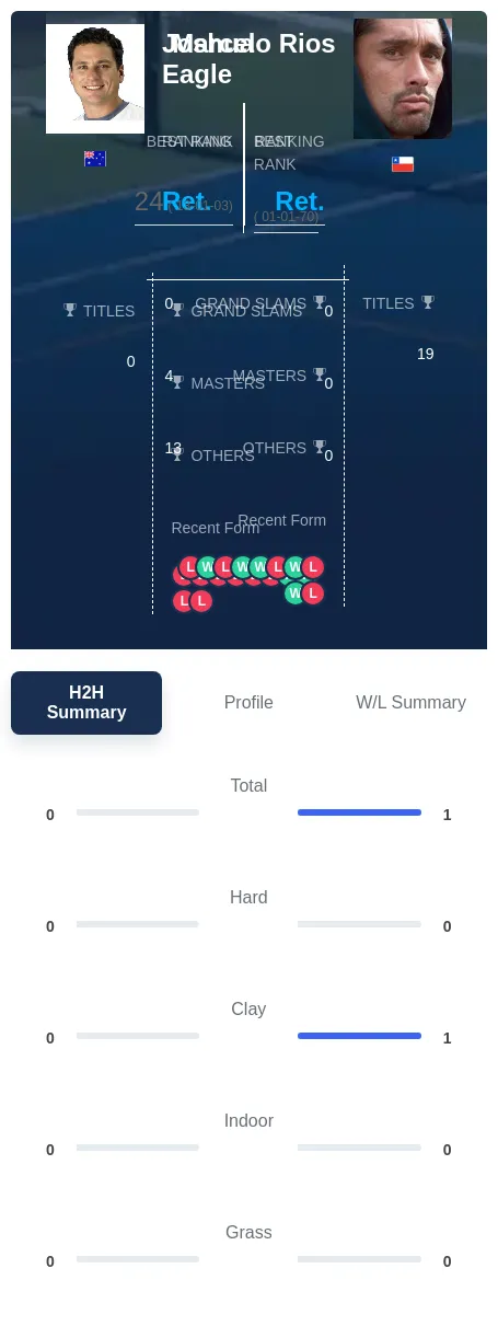 Rios Eagle H2h Summary Stats