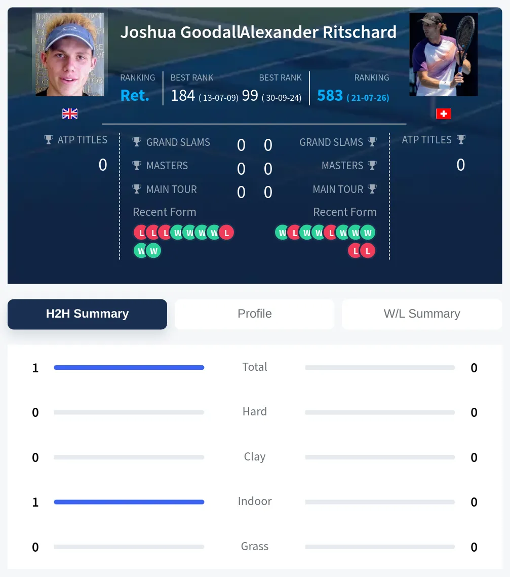 Goodall Ritschard H2h Summary Stats