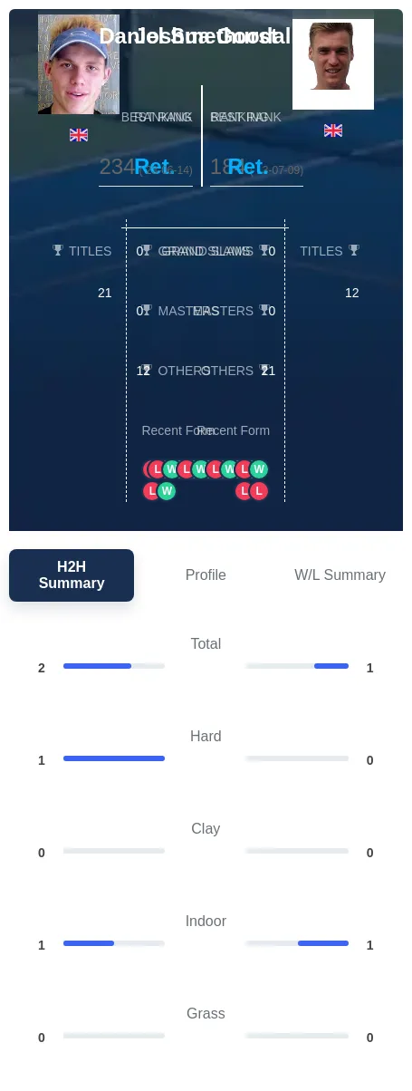 Goodall Smethurst H2h Summary Stats