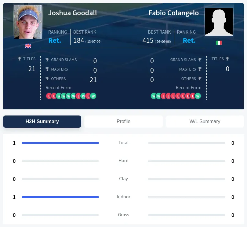 Goodall Colangelo H2h Summary Stats