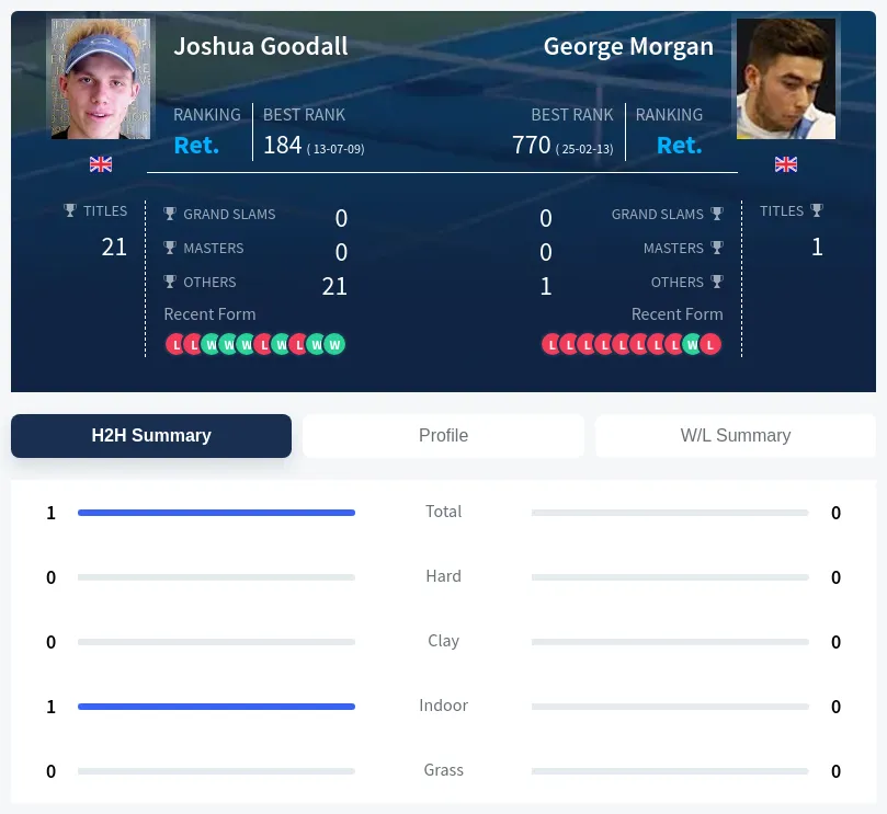 Morgan Goodall H2h Summary Stats
