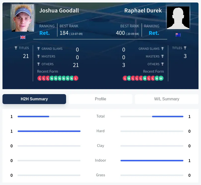 Durek Goodall H2h Summary Stats
