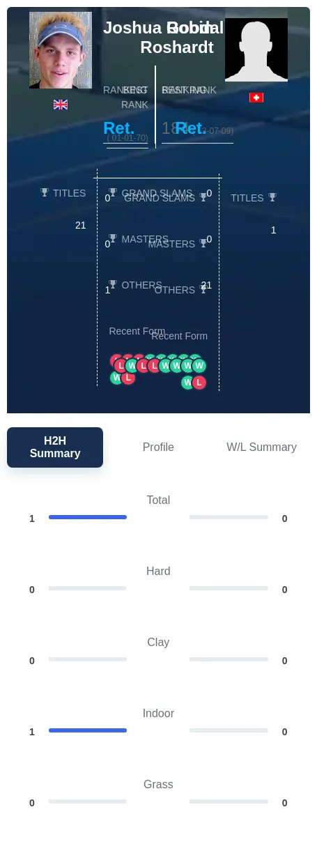 Goodall Roshardt H2h Summary Stats