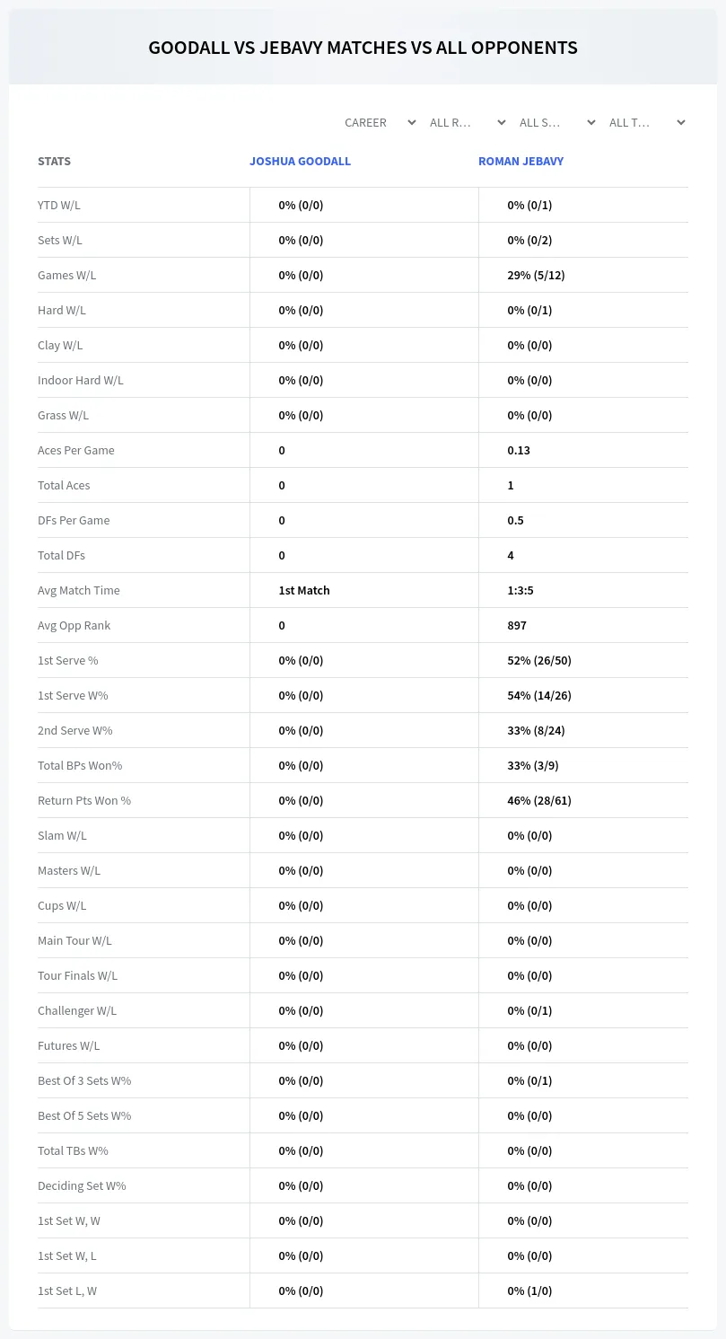 Joshua Goodall Roman Jebavy Prediction Stats