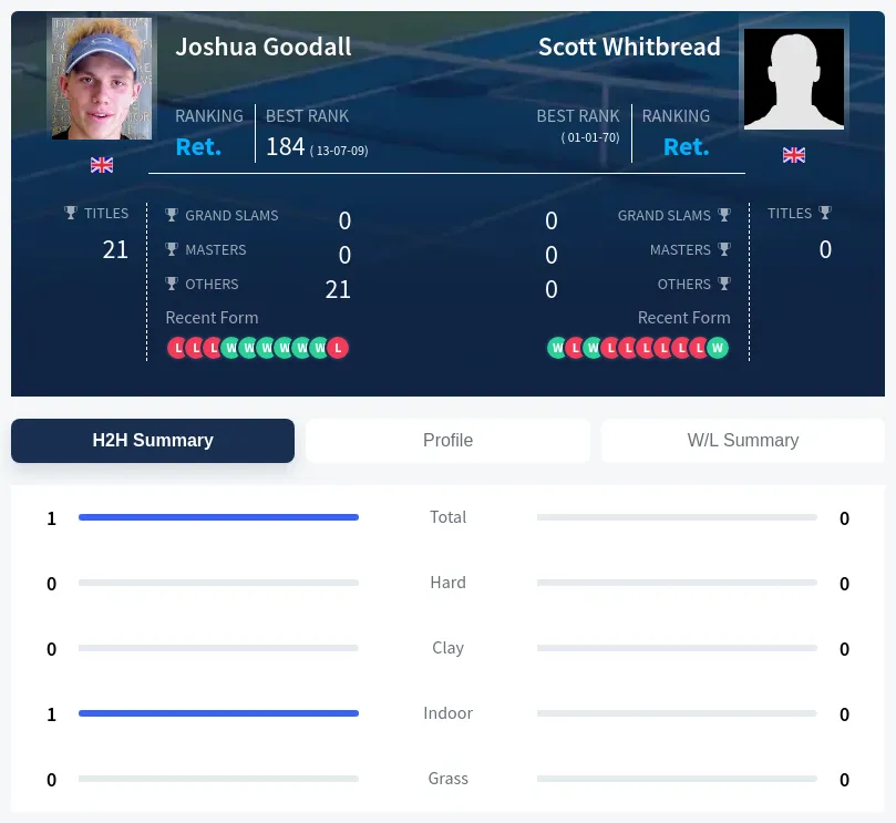 Whitbread Goodall H2h Summary Stats