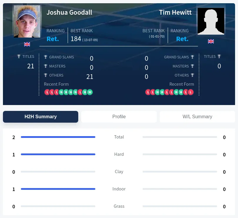 Hewitt Goodall H2h Summary Stats