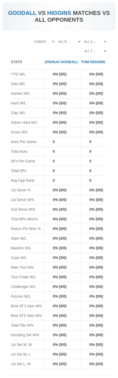 Joshua Goodall Tom Higgins Prediction Stats