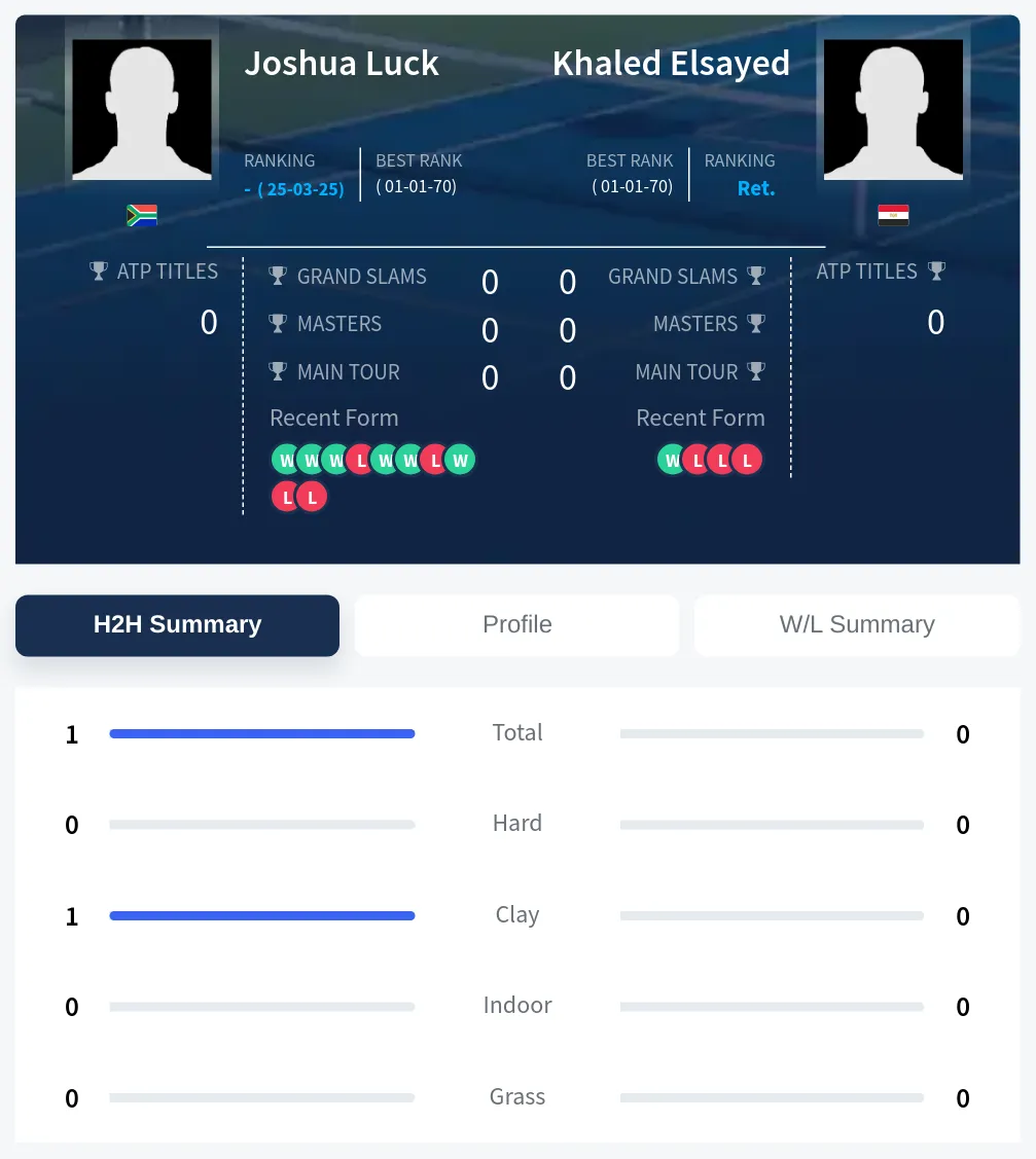 Luck Elsayed H2h Summary Stats