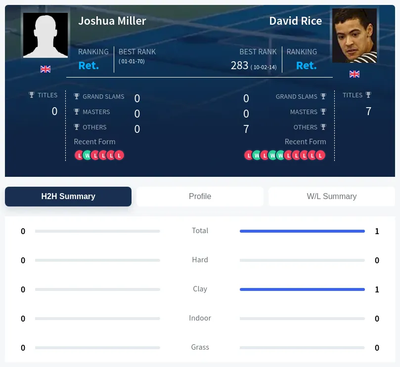 Rice Miller H2h Summary Stats