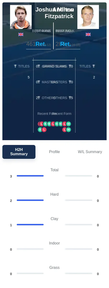 Milton Fitzpatrick H2h Summary Stats