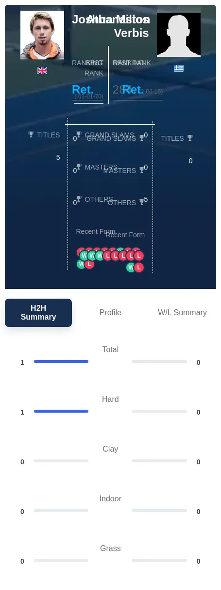 Milton Verbis H2h Summary Stats