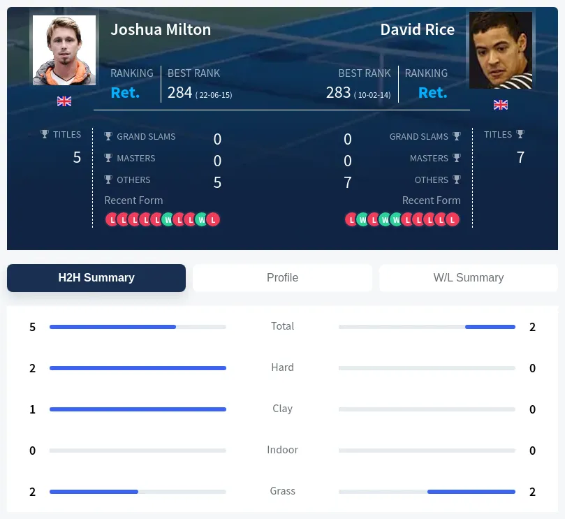 Milton Rice H2h Summary Stats