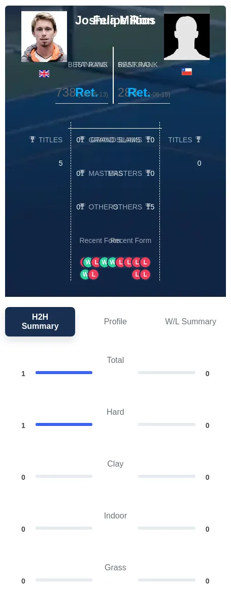 Milton Rios H2h Summary Stats