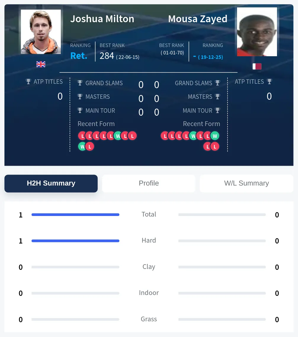 Milton Zayed H2h Summary Stats