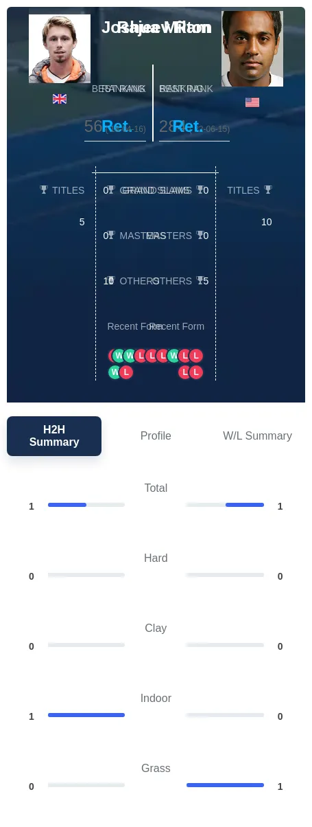 Ram Milton H2h Summary Stats