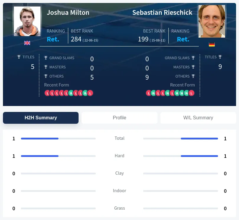 Milton Rieschick H2h Summary Stats