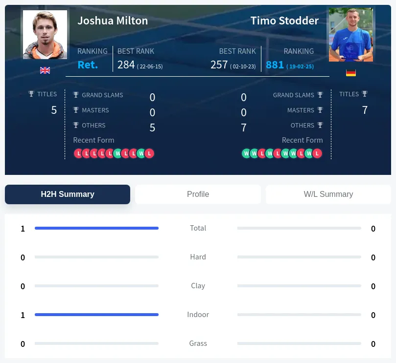 Stodder Milton H2h Summary Stats