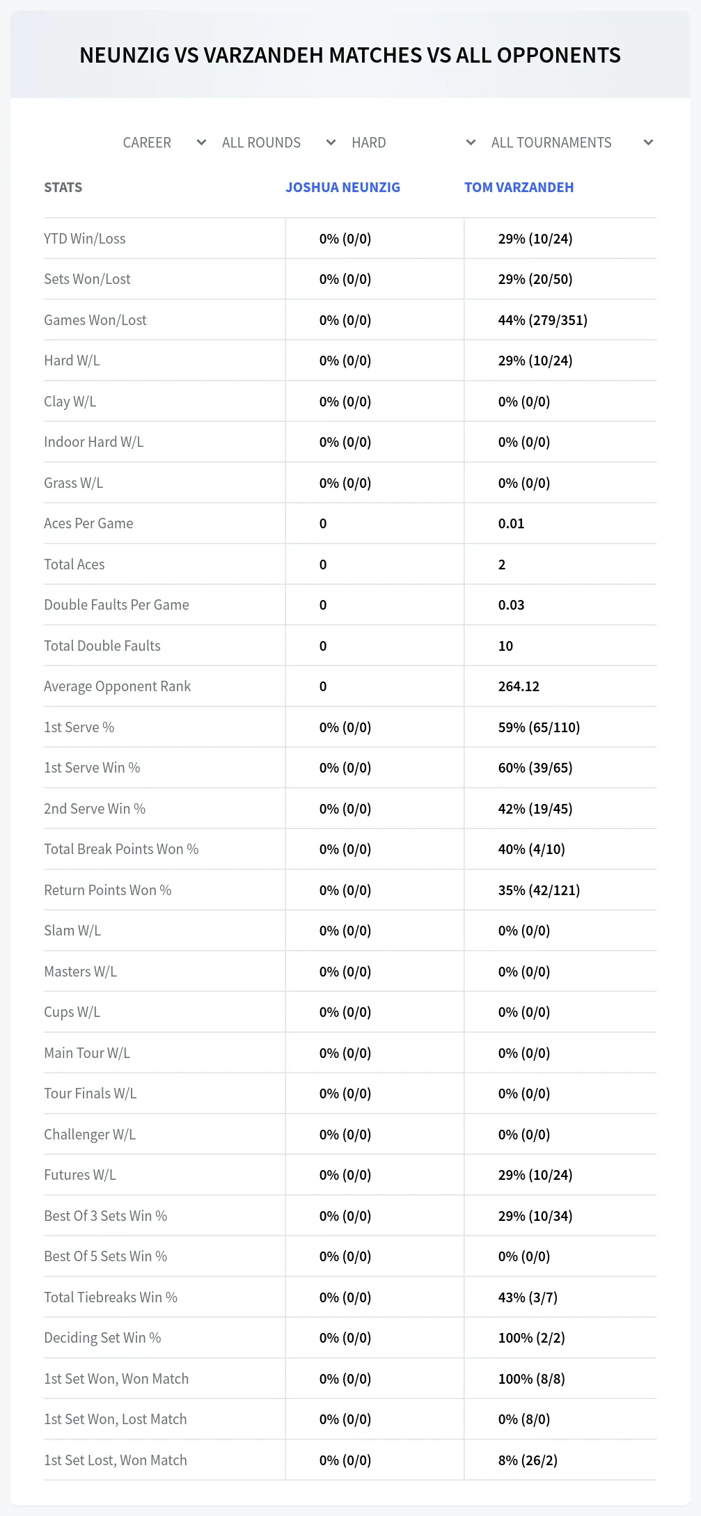 Tom Varzandeh Joshua Neunzig Prediction Stats