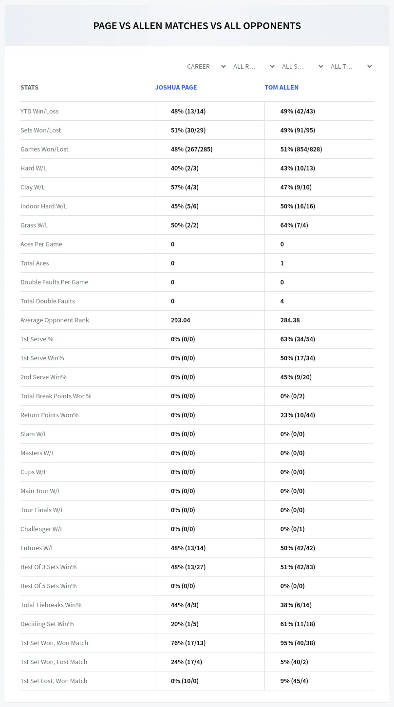 Joshua Page Tom Allen Prediction Stats