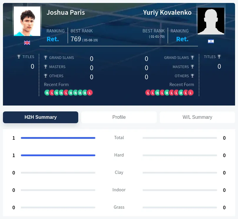 Paris Kovalenko H2h Summary Stats