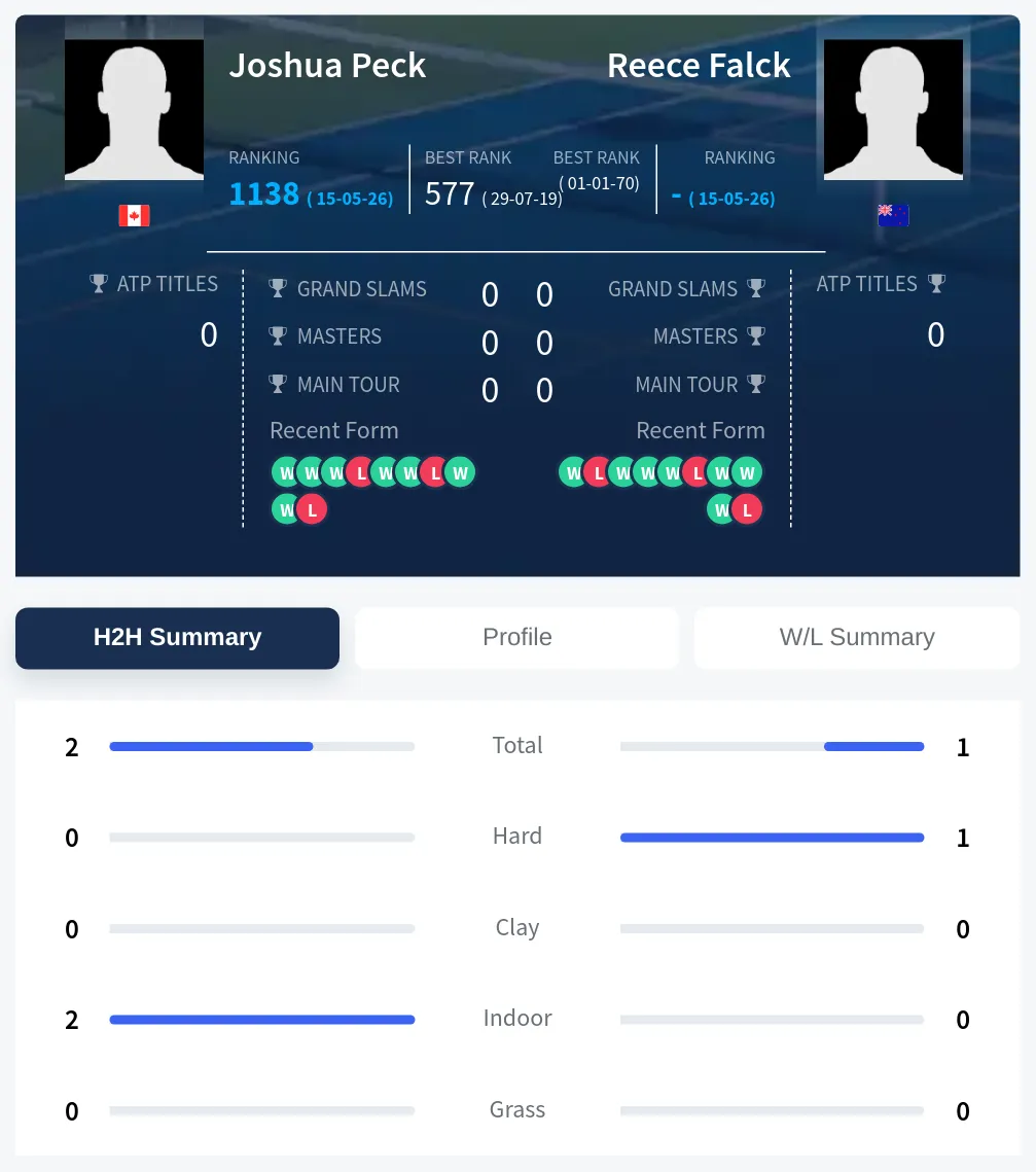 Peck Falck H2h Summary Stats