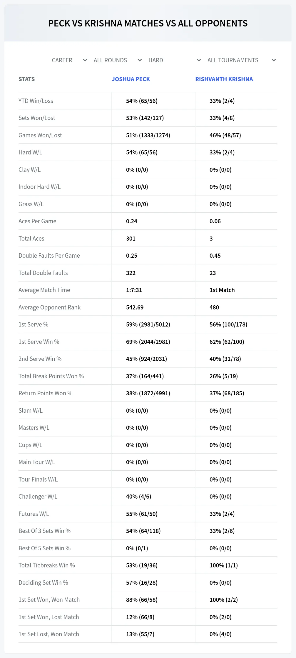 Rishvanth Krishna Joshua Peck Prediction Stats