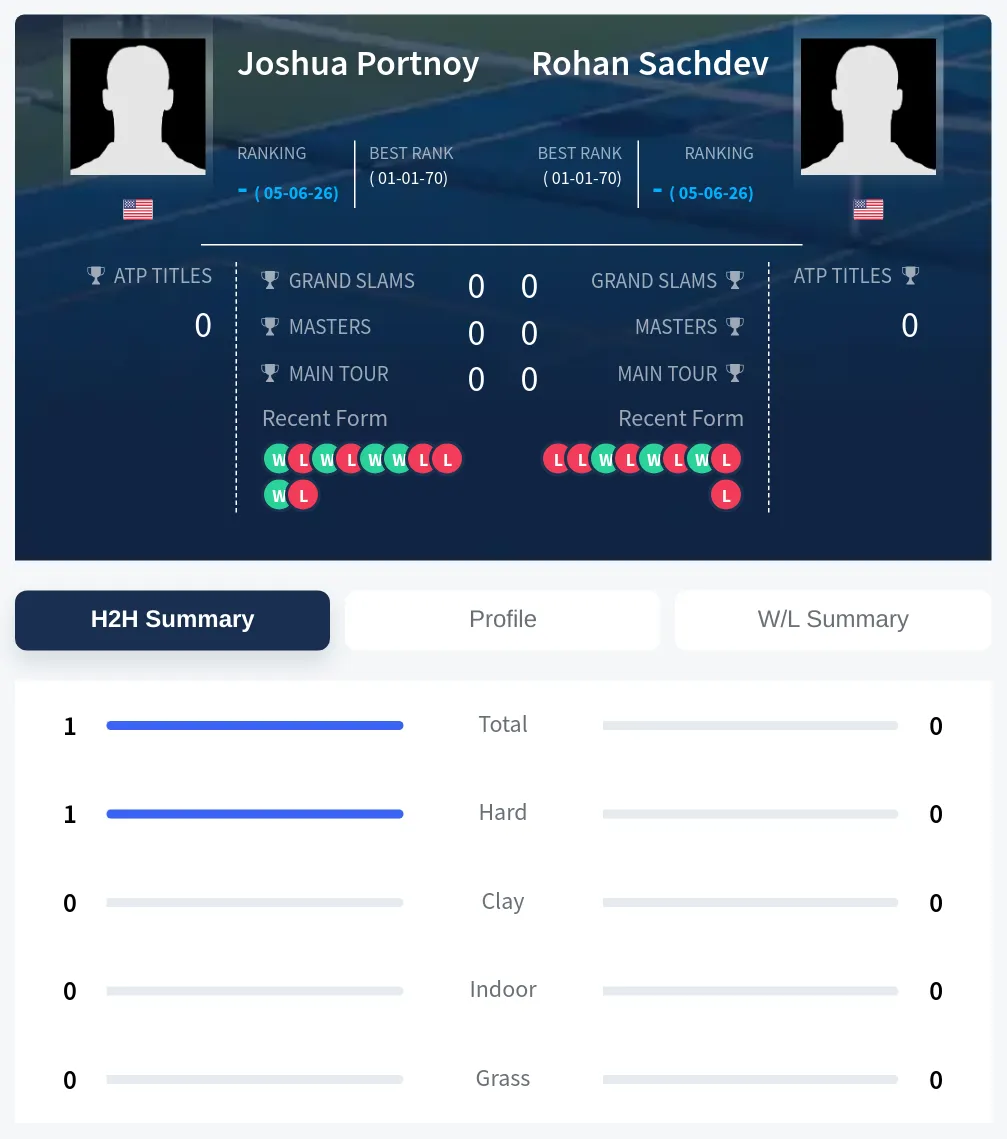 Sachdev Portnoy H2h Summary Stats