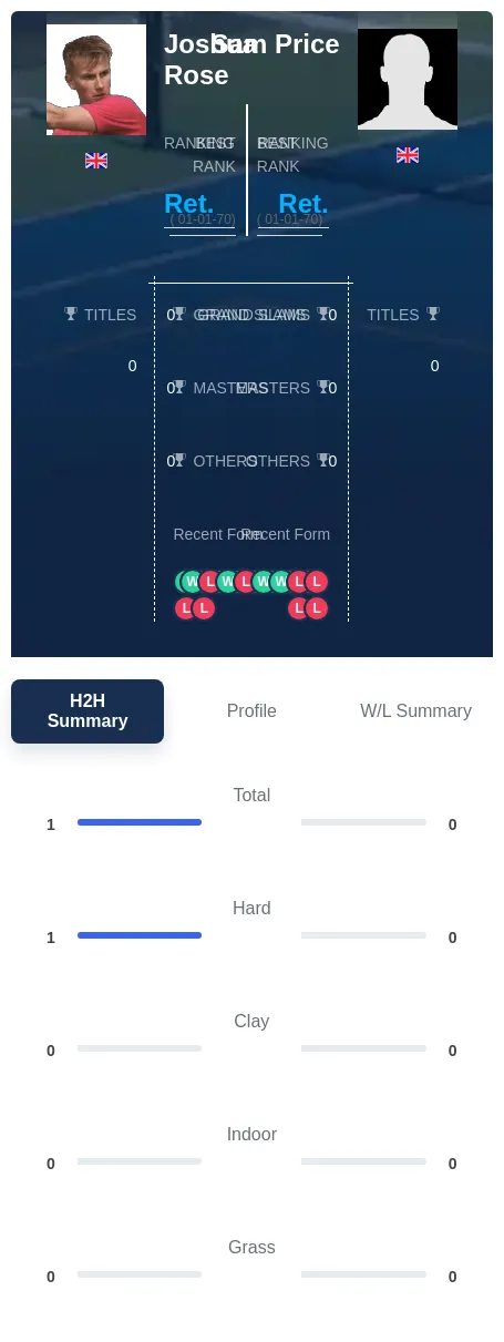 Rose Price H2h Summary Stats