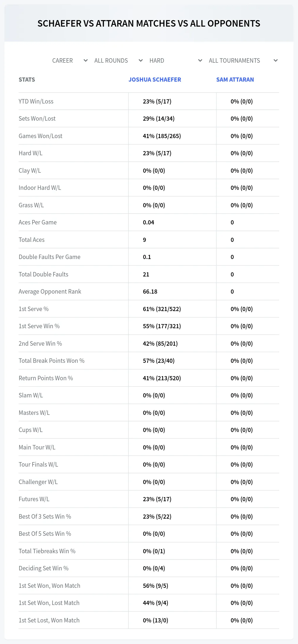Joshua Schaefer Sam Attaran Prediction Stats
