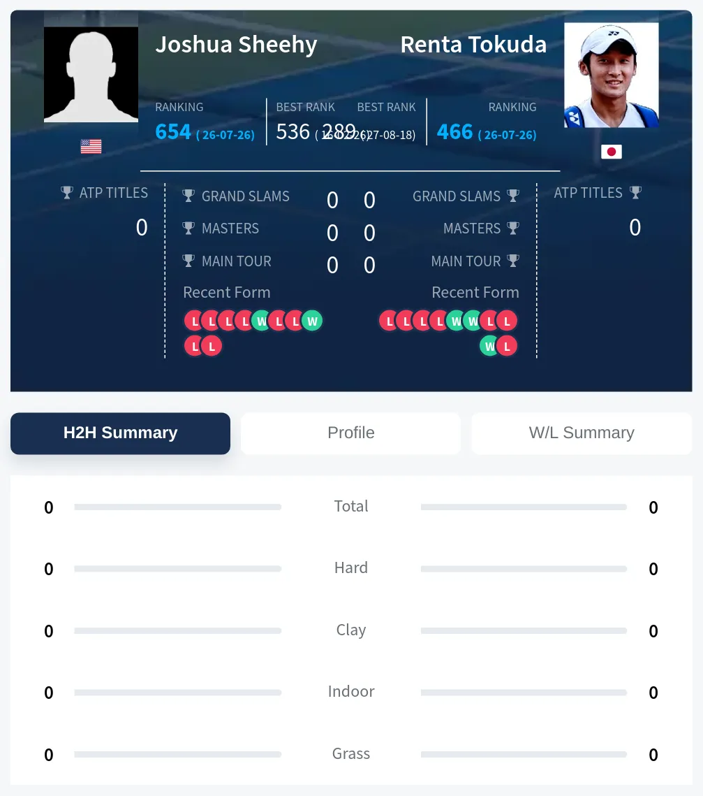 Sheehy Tokuda H2h Summary Stats