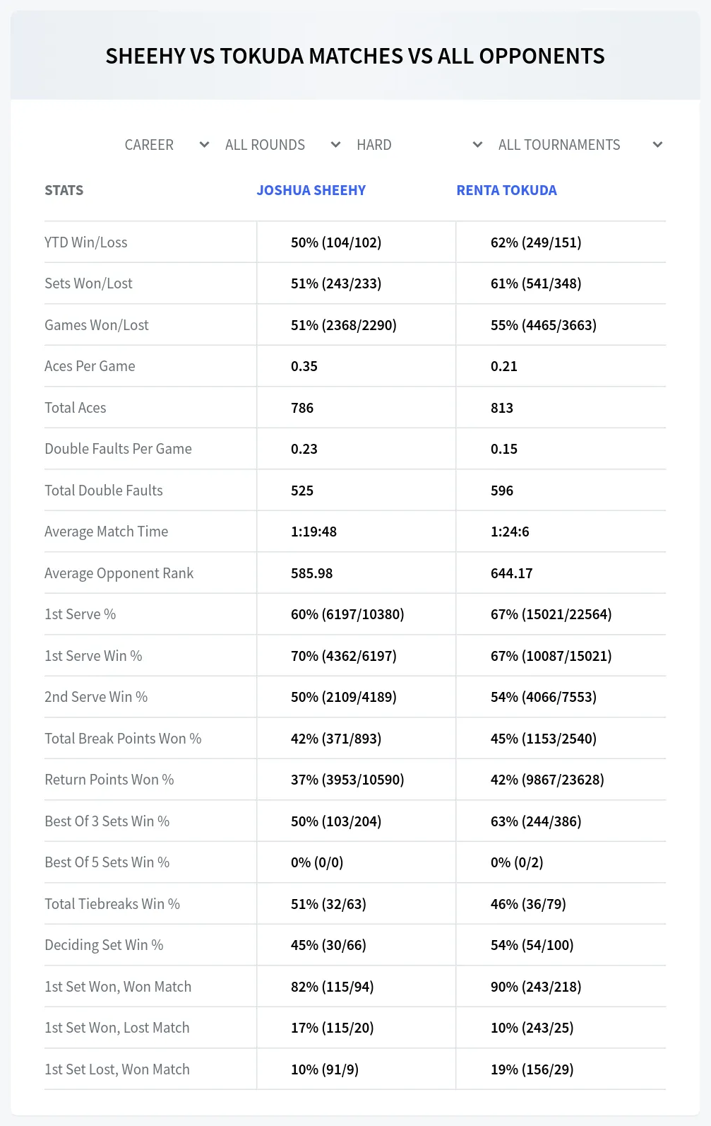 Joshua Sheehy Renta Tokuda Prediction Stats at Vancouver Challenger Day 1
