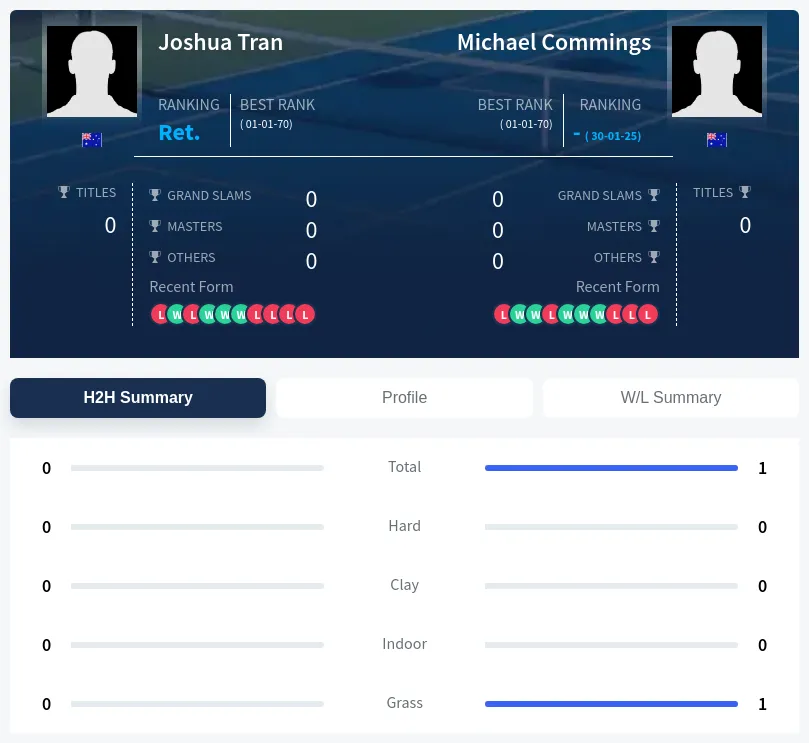 Tran Commings H2h Summary Stats