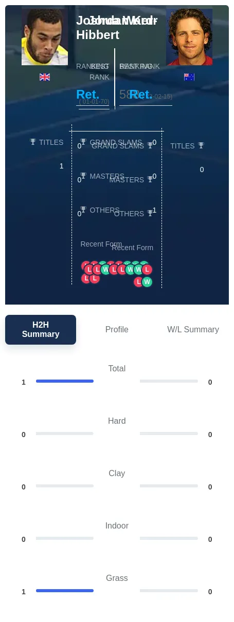Ward-Hibbert Kerr H2h Summary Stats