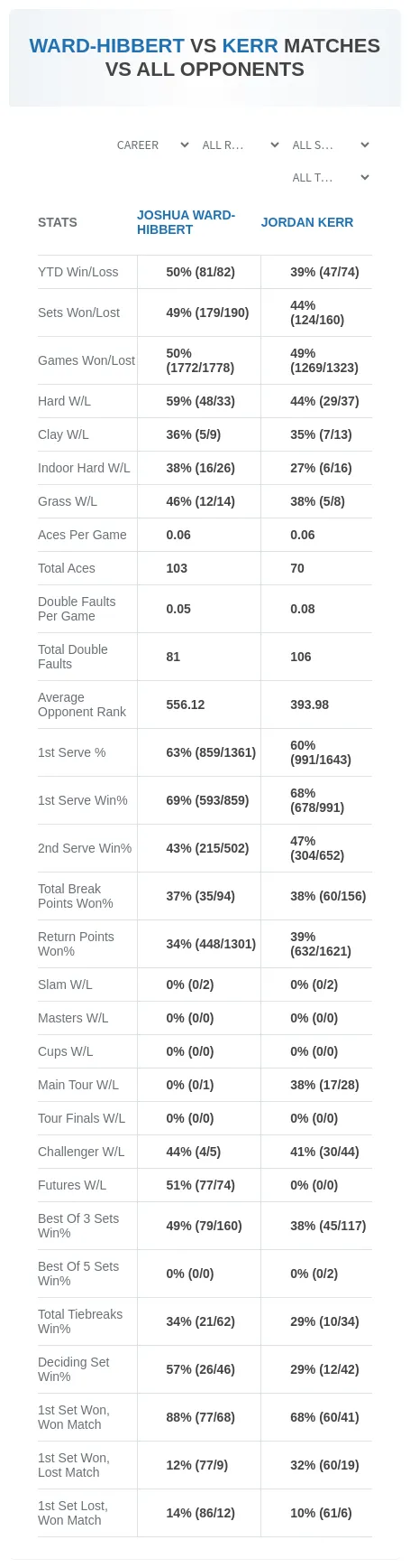 Joshua Ward-Hibbert Jordan Kerr Prediction Stats