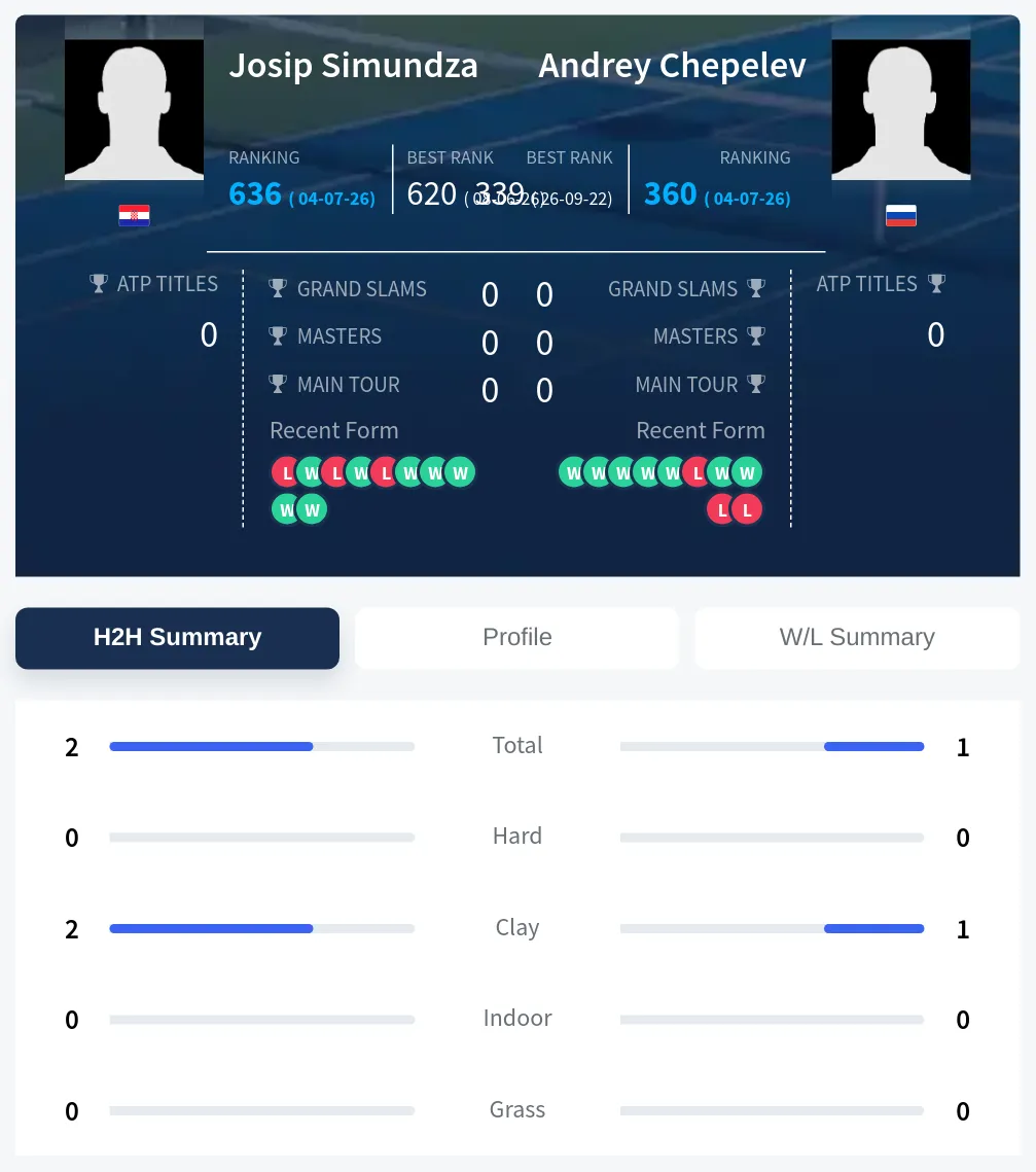 Simundza Chepelev H2h Summary Stats