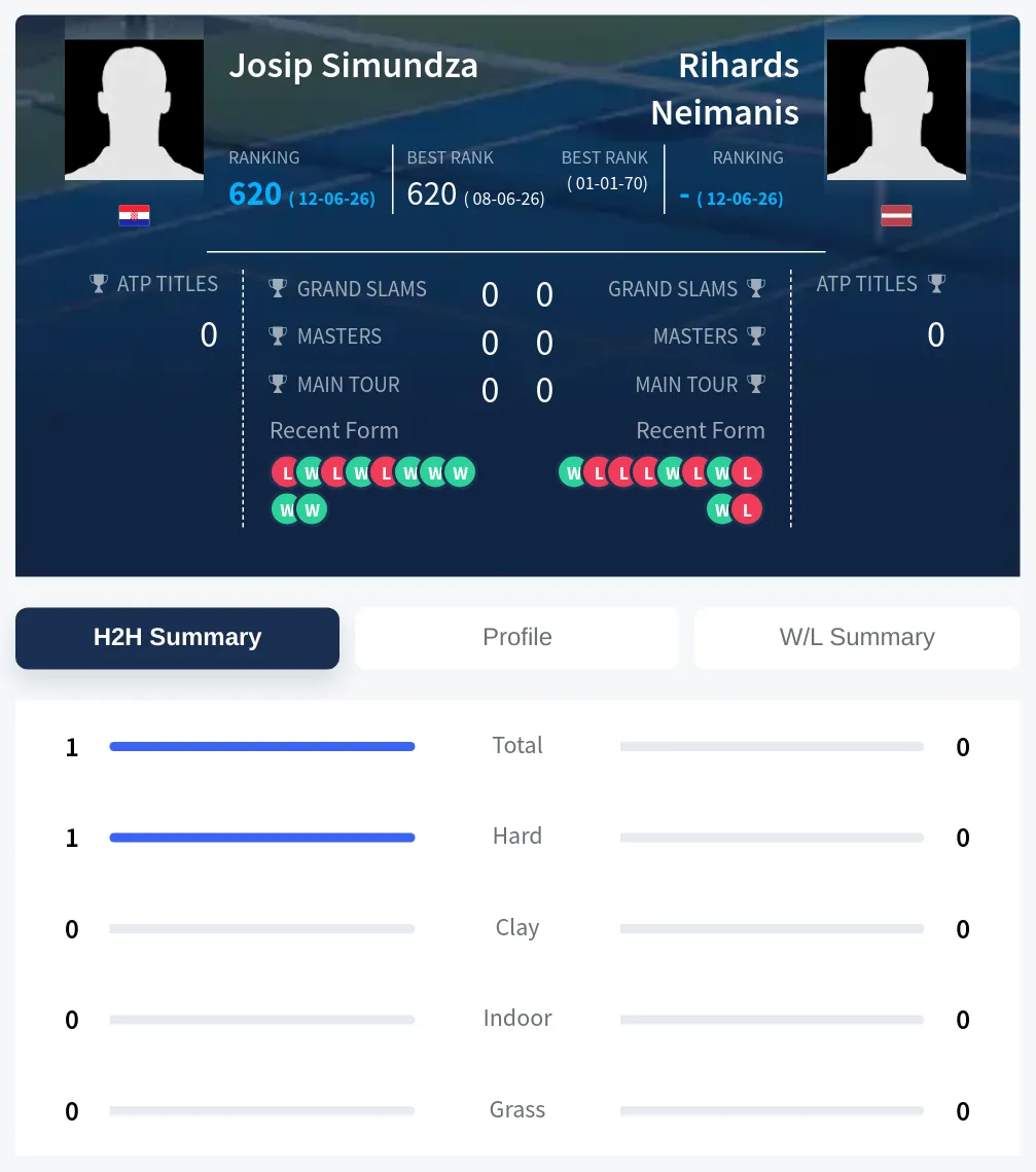 Neimanis Simundza H2h Summary Stats