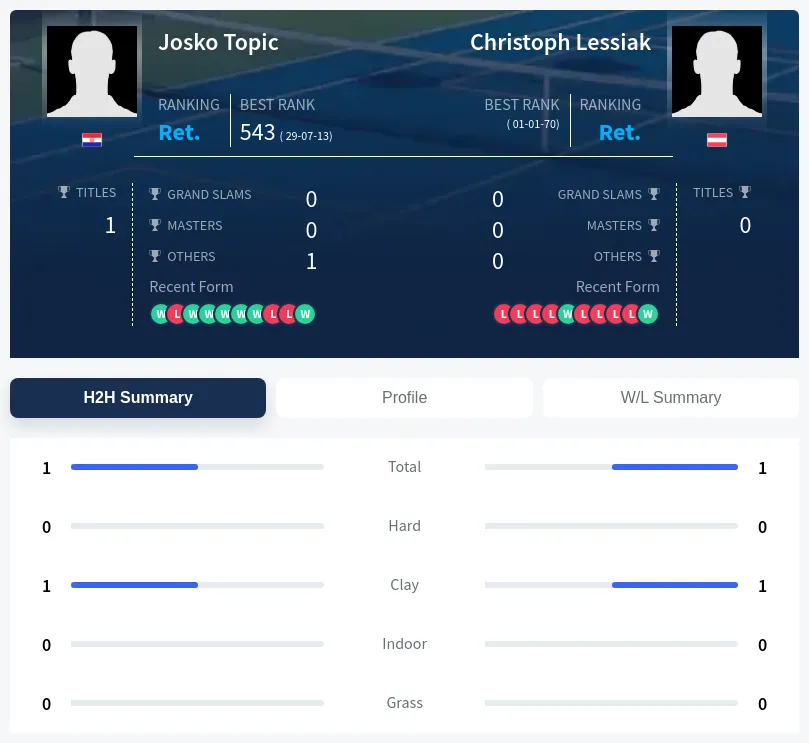 Topic Lessiak H2h Summary Stats