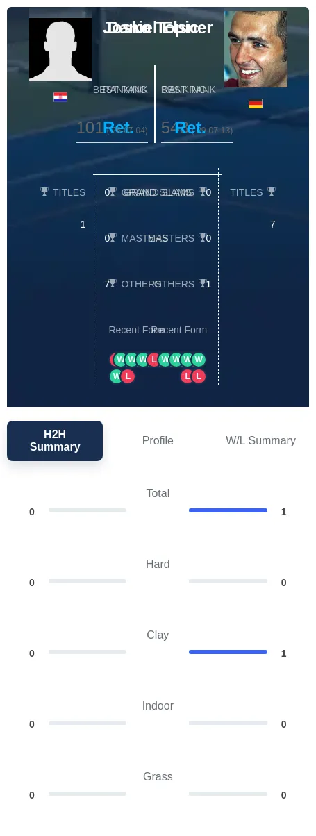 Topic Elsner H2h Summary Stats