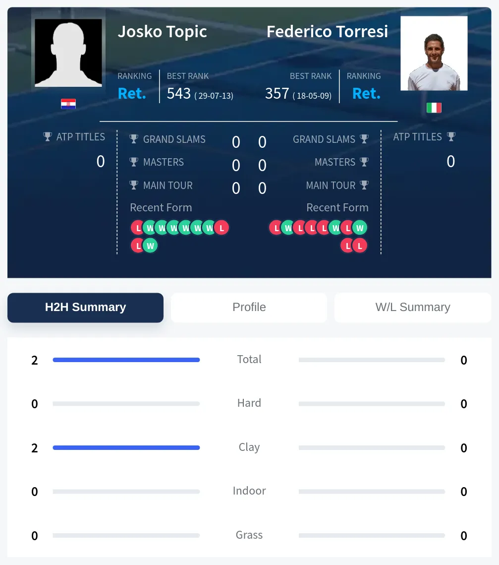 Topic Torresi H2h Summary Stats