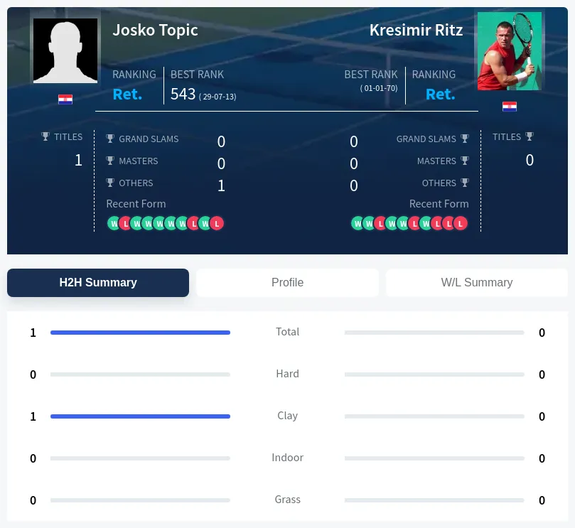 Topic Ritz H2h Summary Stats