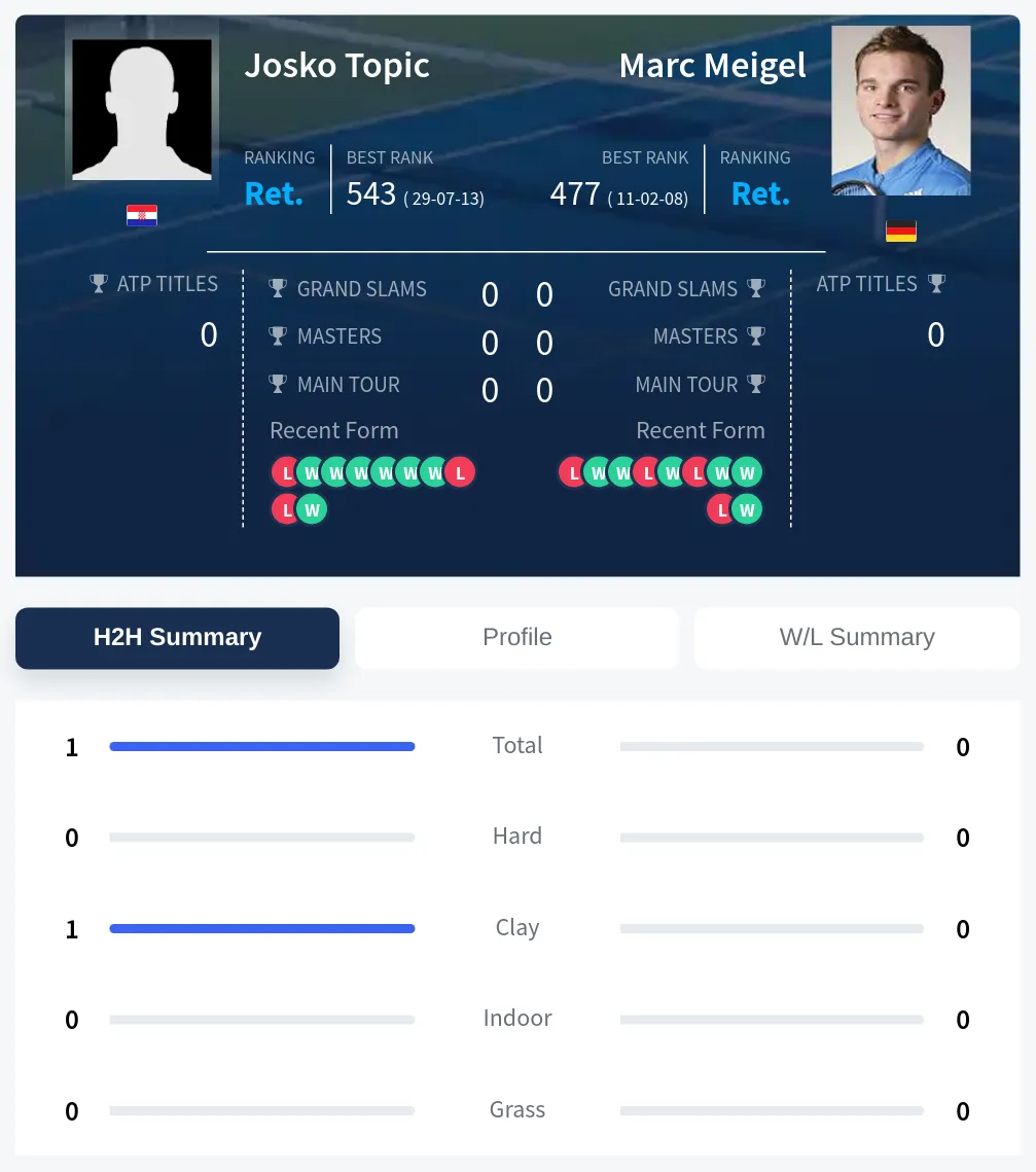 Topic Meigel H2h Summary Stats