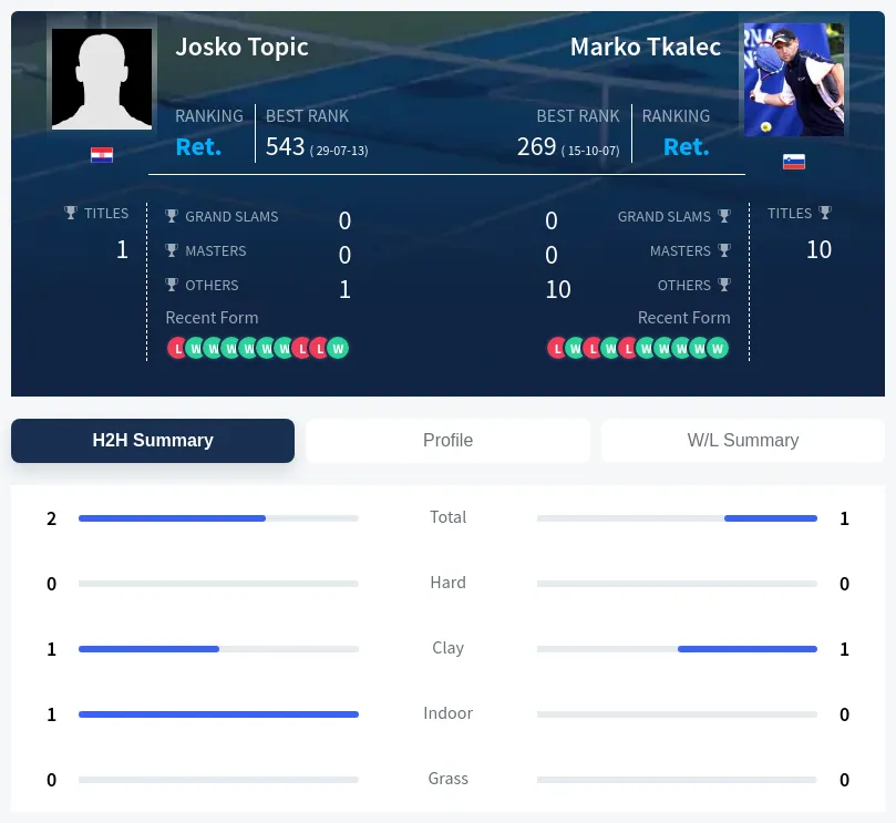Topic Tkalec H2h Summary Stats