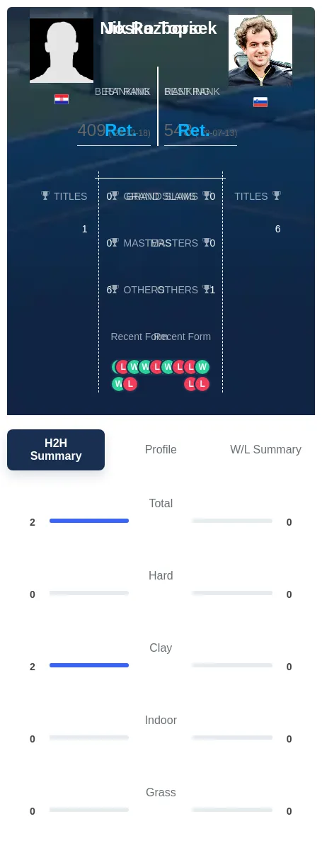 Topic Razborsek H2h Summary Stats
