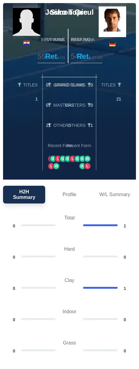 Topic Greul H2h Summary Stats