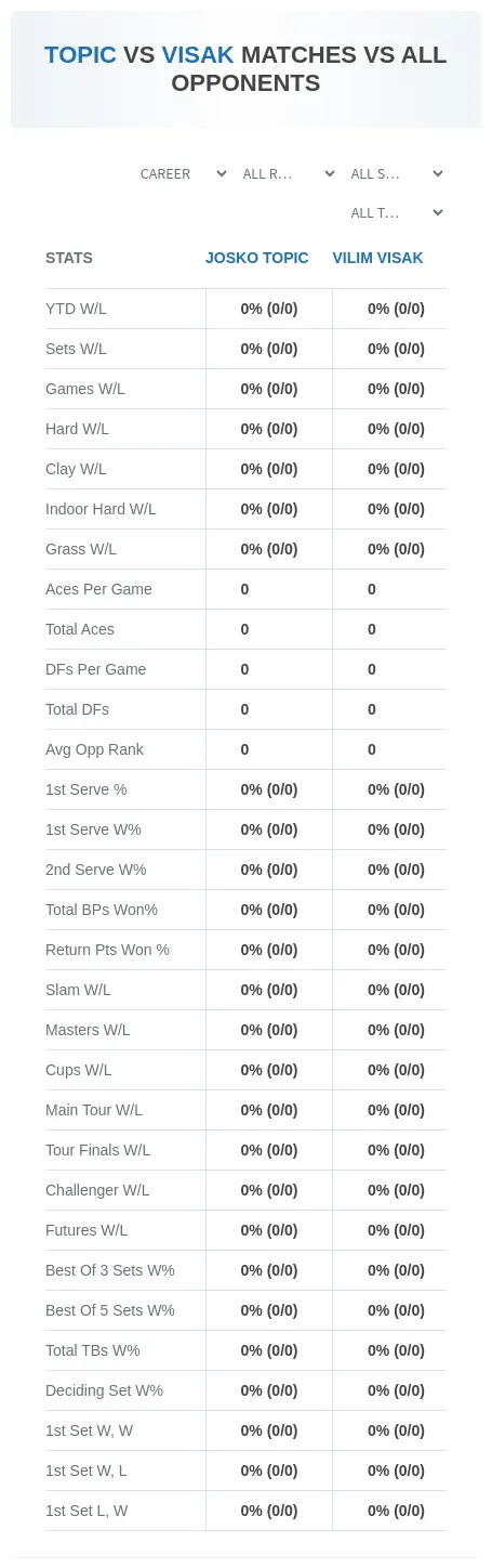 Josko Topic Vilim Visak Prediction Stats