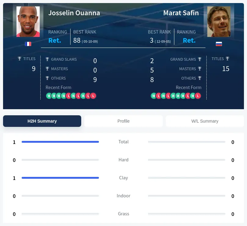 Ouanna Safin H2h Summary Stats