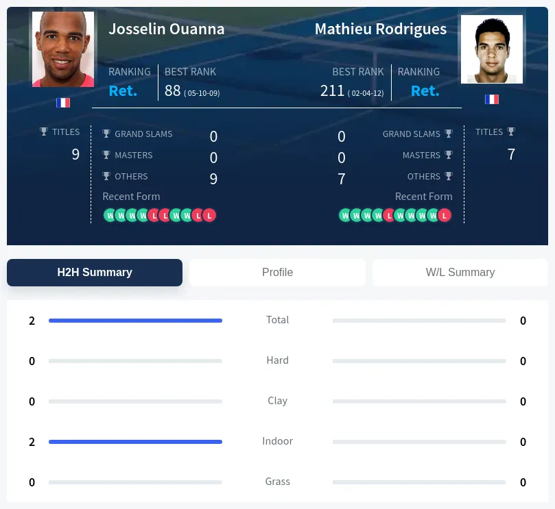 Ouanna Rodrigues H2h Summary Stats