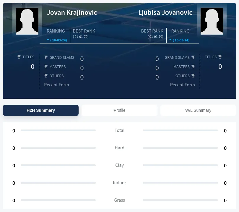 Krajinovic Jovanovic H2h Summary Stats